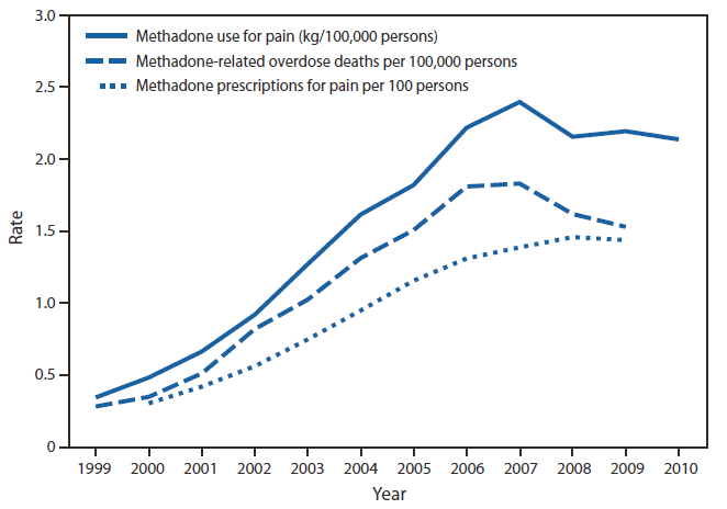 The figure shows rates of methadone distribution for pain, methadone-related overdose deaths, and methadone prescriptions for pain in the United States during 1999-2010. The rate of overdose deaths involving methadone in the United States in 2009 was 5.5 times the rate in 1999.